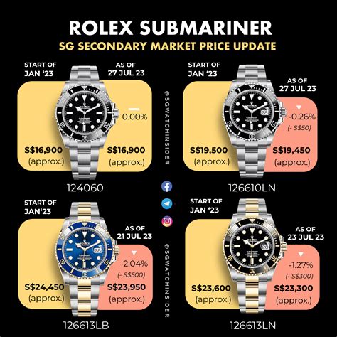 preisvergleich rolex submariner|Rolex Submariner price chart.